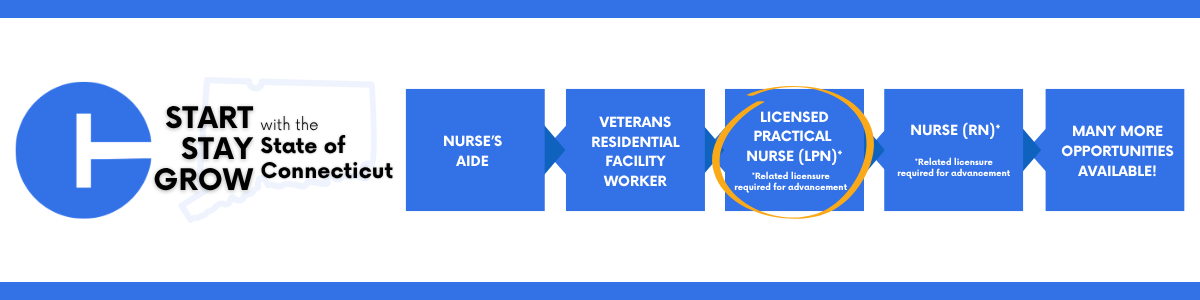 Graphic showing the Connecticut career path for nursing roles with blue boxes labeled Nurse’s Aide, Veterans Residential Facility Worker, Licensed Practical Nurse (circled), Nurse, and Many More Opportunities Available. The left side displays the phrase “Start Stay Grow with the State of Connecticut” next to a stylized Connecticut icon.
